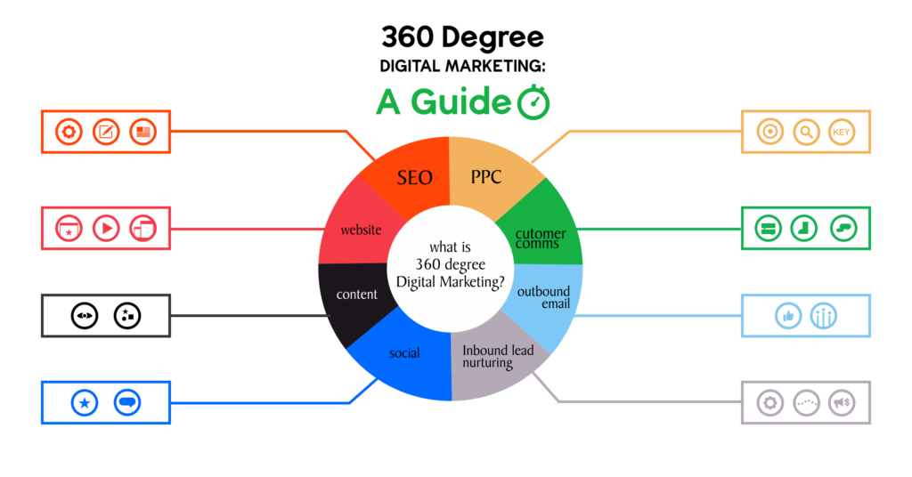 Why Learning Digital Marketing Can be the Best Decision in 2018 | digitalseries Agency